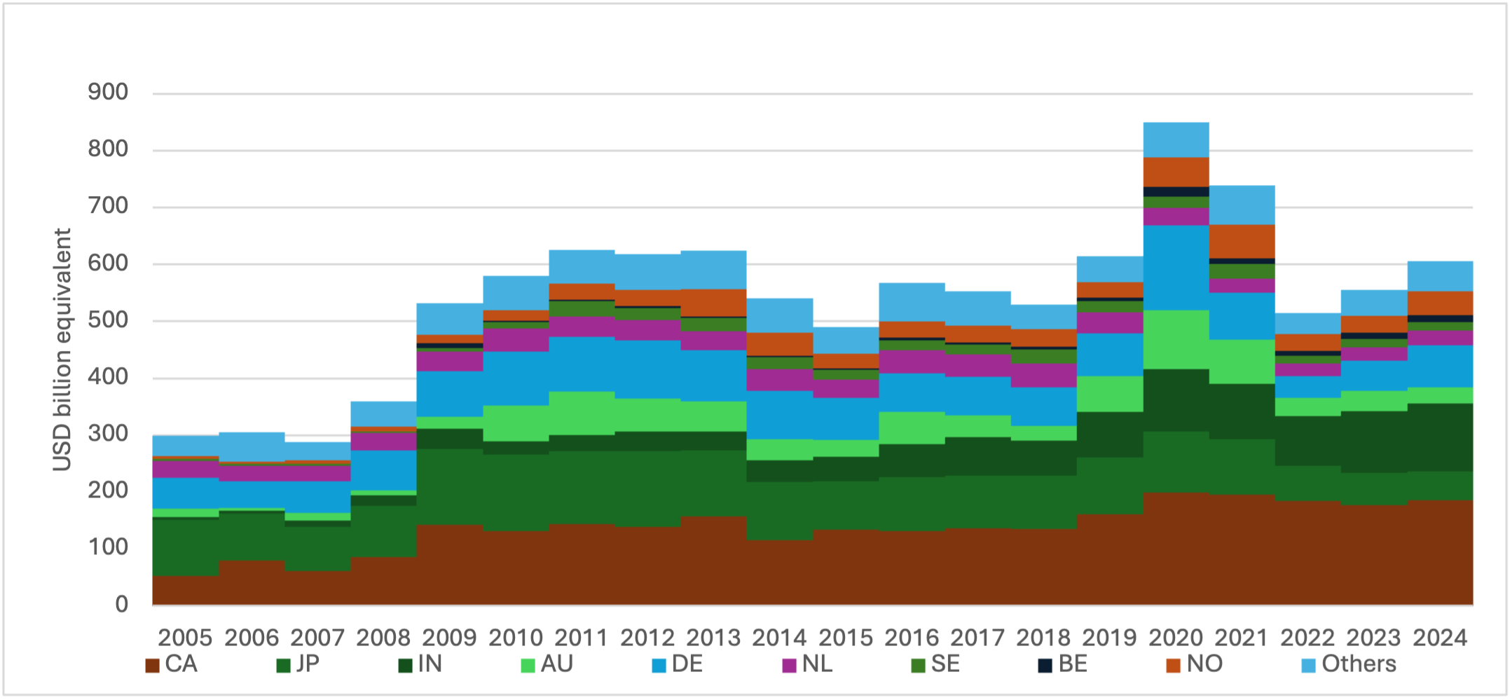 Graph of Annual Issuance of Local Government Bonds Globally&nbsp; 